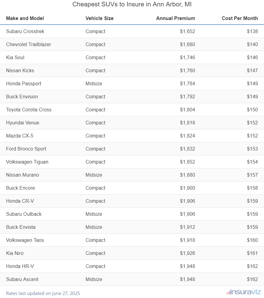 Cheapest SUVs to Insure in Ann Arbor, MI