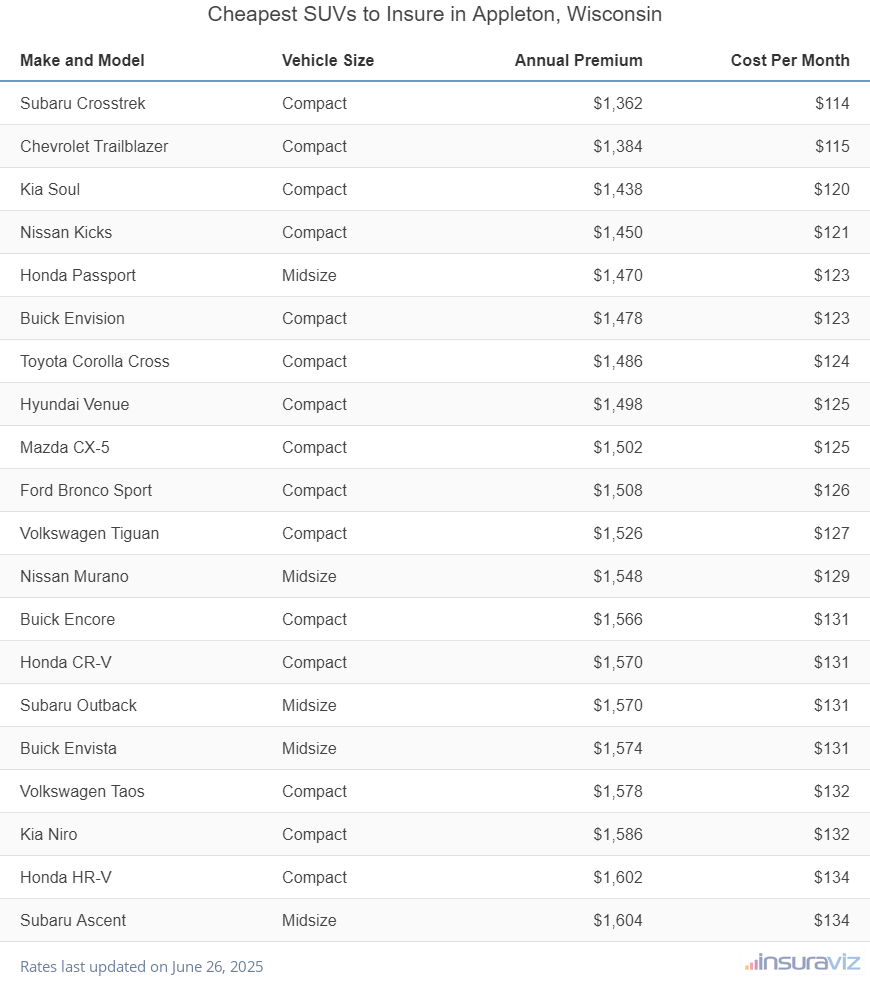 Ranking of the cheapest compact, midsize, and large SUVs to insure in Appleton, WI, with the Subaru Crosstrek ranking first at $1,362 per year.