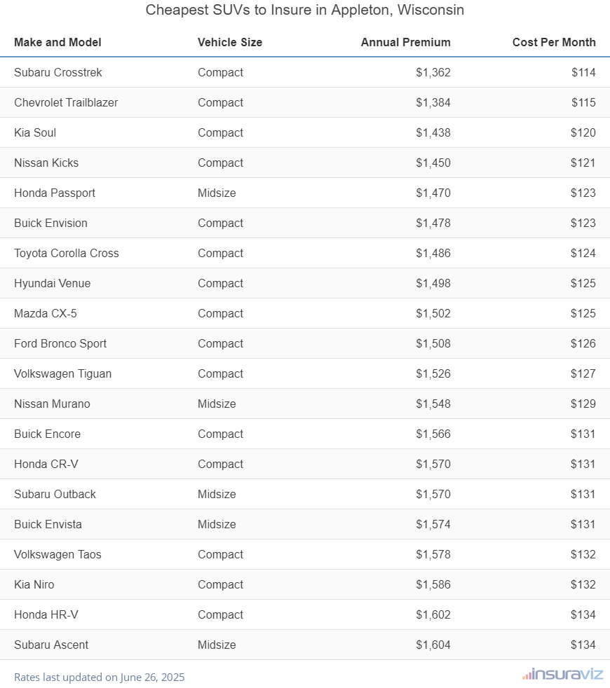 Cheapest SUVs to Insure in Appleton, Wisconsin