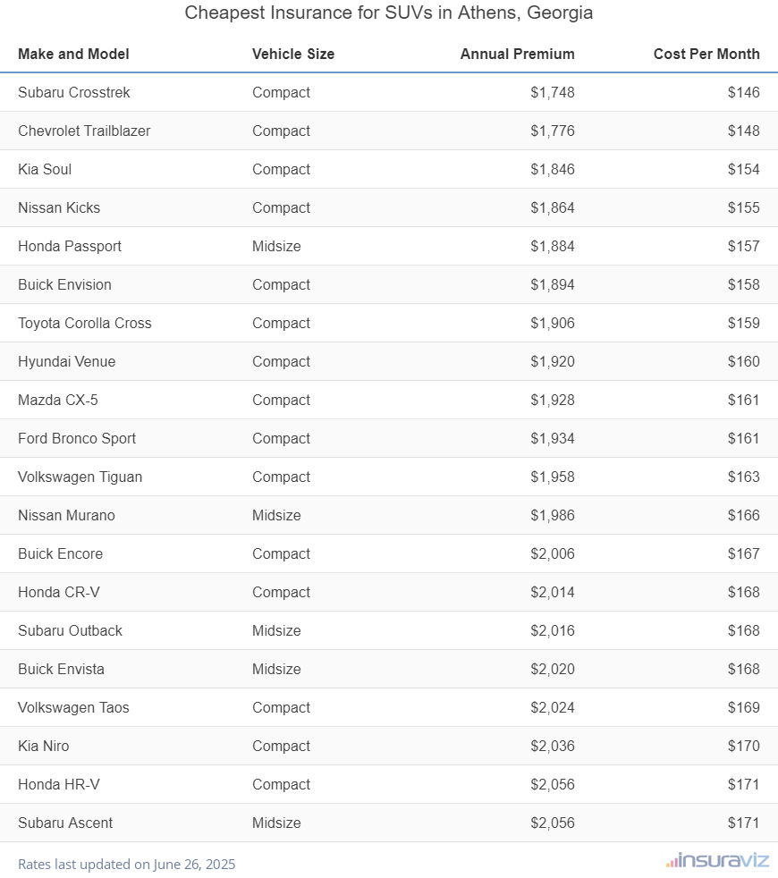Ranking of the cheapest compact, midsize, and large SUVs to insure in Athens, GA, with the Subaru Crosstrek ranking first at $1,748 per year.