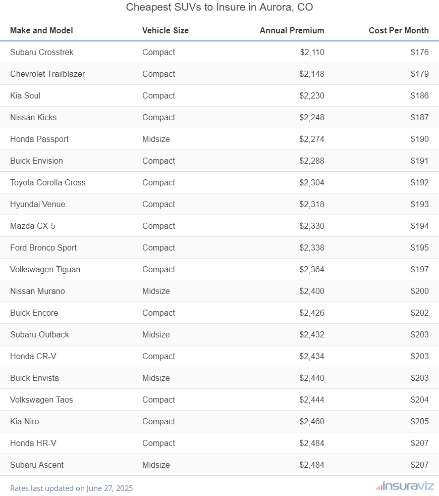 Cheapest SUVs to Insure in Aurora, CO