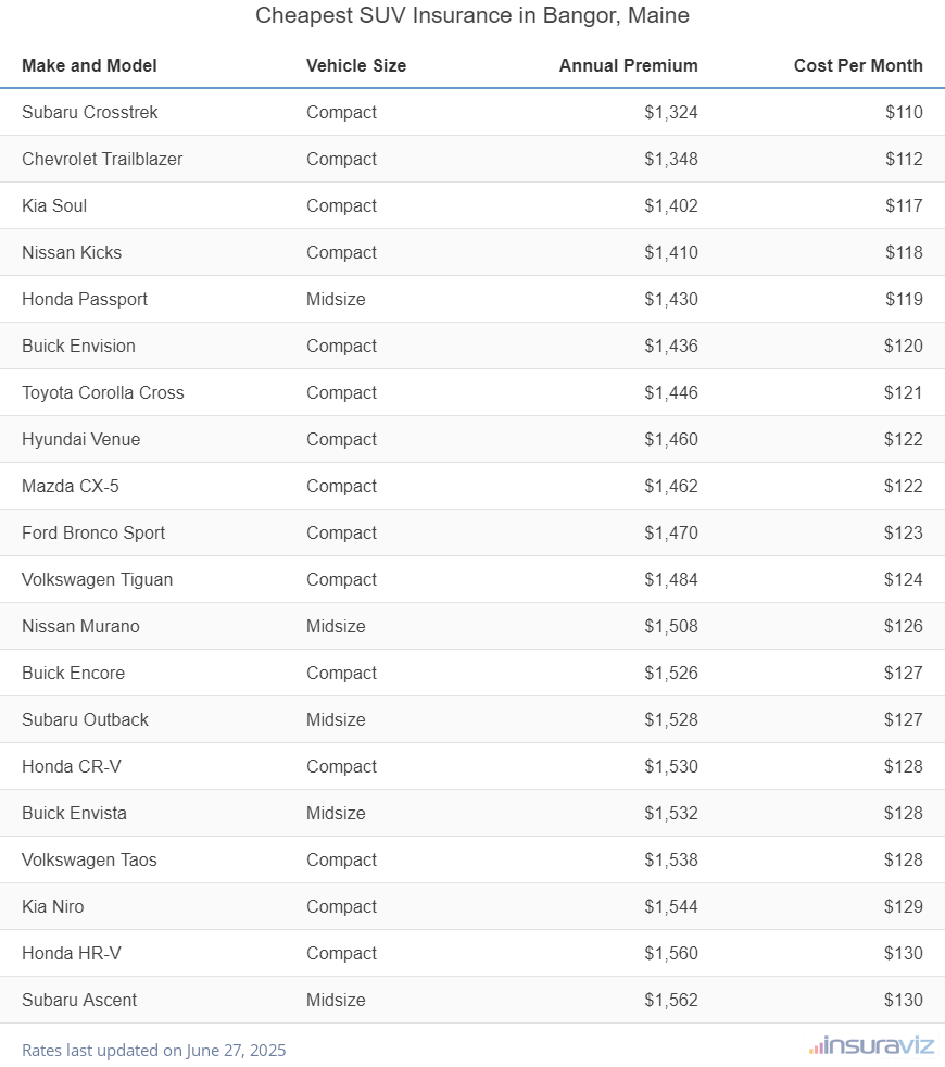 Ranking of the cheapest compact, midsize, and large SUVs to insure in Bangor, ME, with the Subaru Crosstrek ranking first at $1,324 per year.
