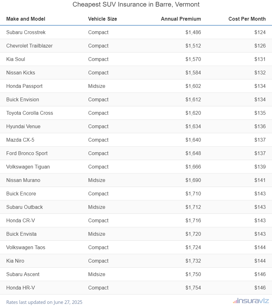 Ranking of the cheapest compact, midsize, and large SUVs to insure in Barre, VT, with the Subaru Crosstrek ranking first at $1,486 per year.