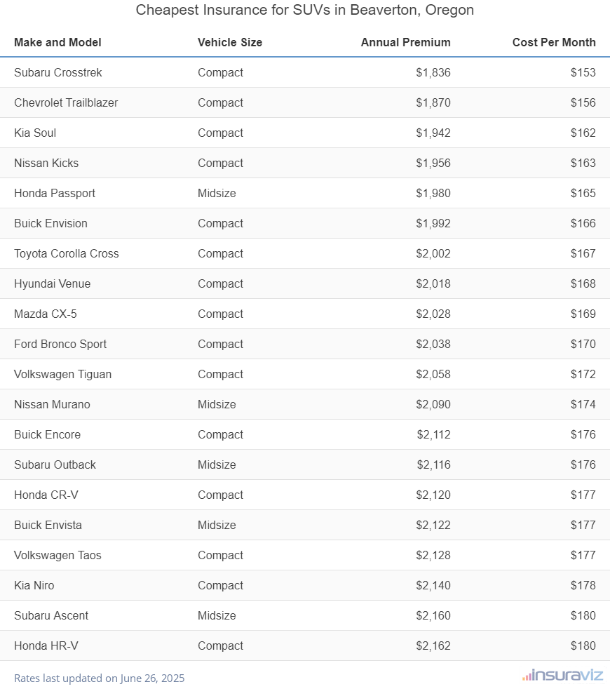 Ranking of the cheapest compact, midsize, and large SUVs to insure in Beaverton, OR, with the Subaru Crosstrek ranking first at $1,836 per year.