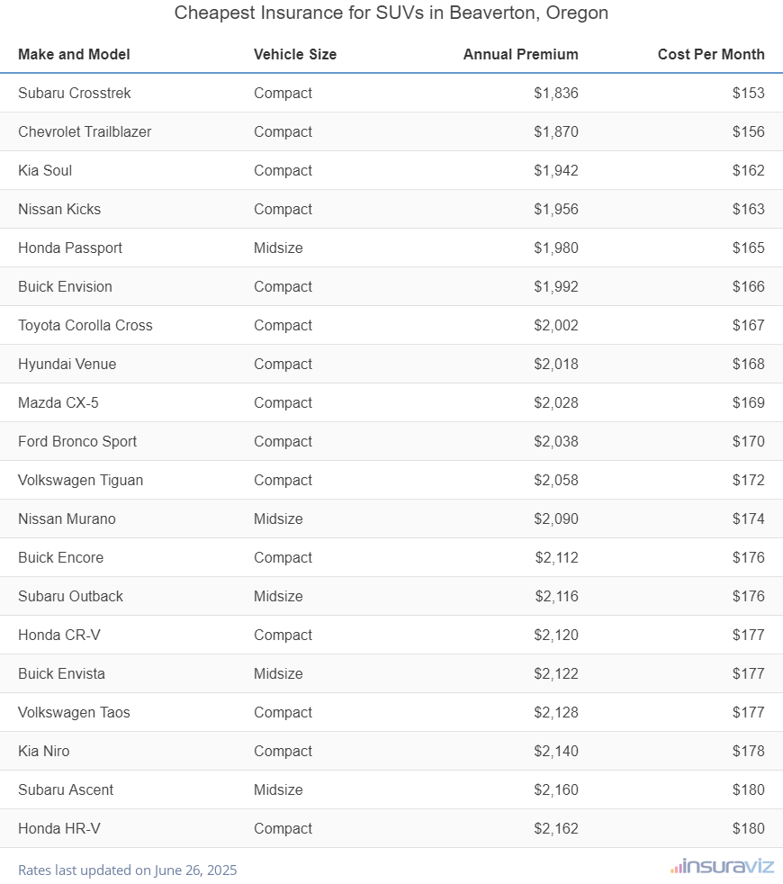 Cheapest Insurance for SUVs in Beaverton, Oregon