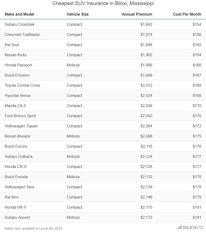 Ranking of the cheapest compact, midsize, and large SUVs to insure in Biloxi, MS, with the Subaru Crosstrek ranking first at $1,842 per year.