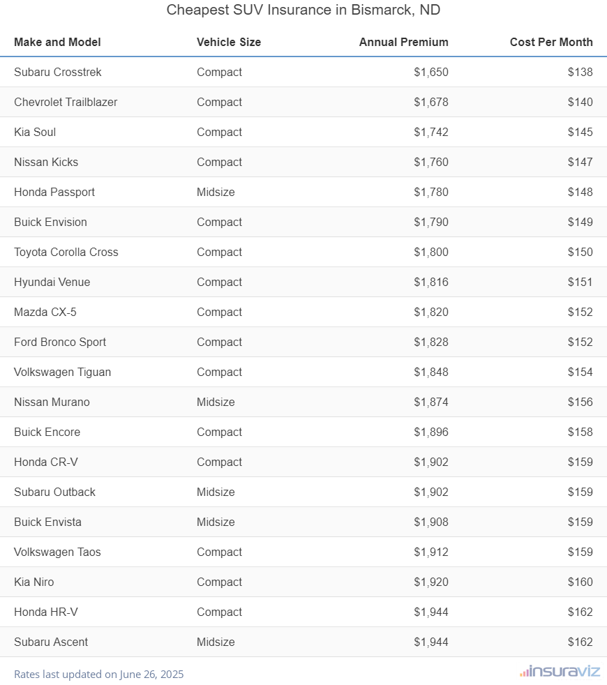 Ranking of the cheapest compact, midsize, and large SUVs to insure in Bismarck, ND, with the Subaru Crosstrek ranking first at $1,650 per year.