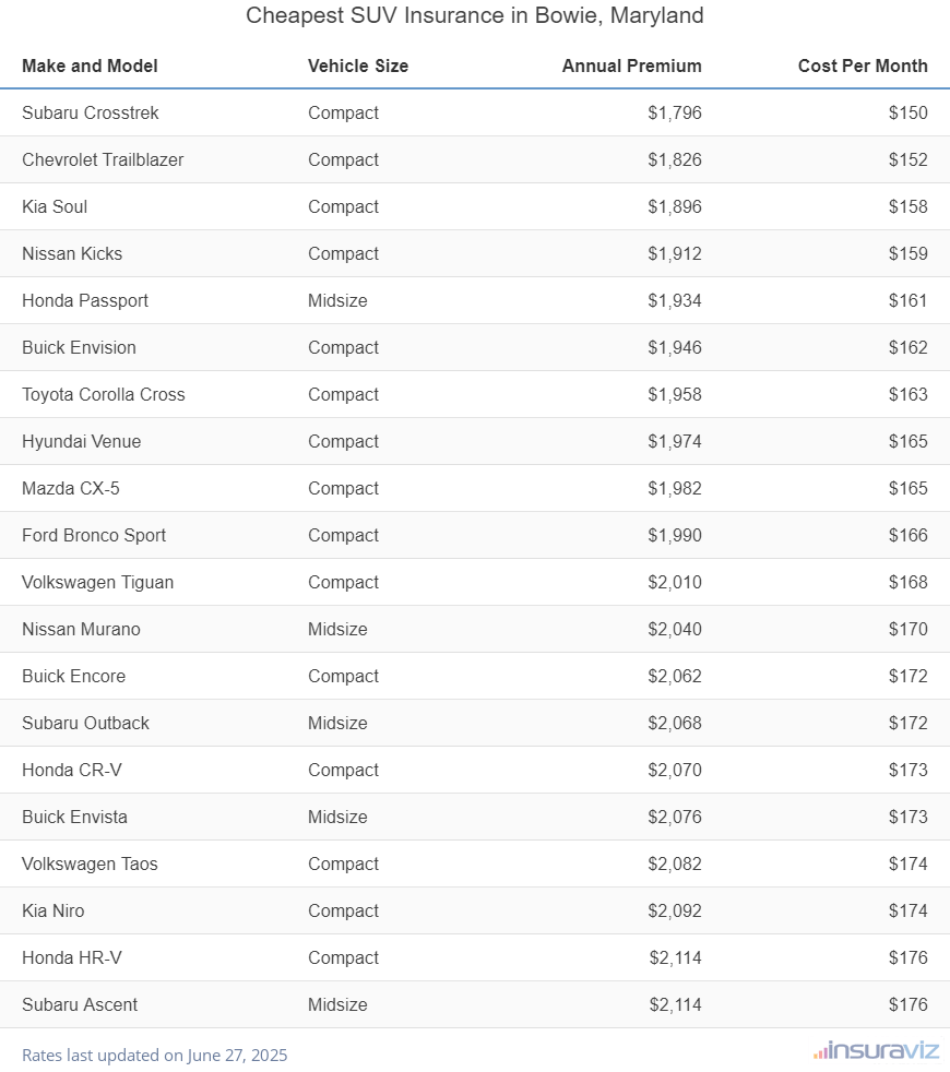 Ranking of the cheapest compact, midsize, and large SUVs to insure in Bowie, MD, with the Subaru Crosstrek ranking first at $1,796 per year.