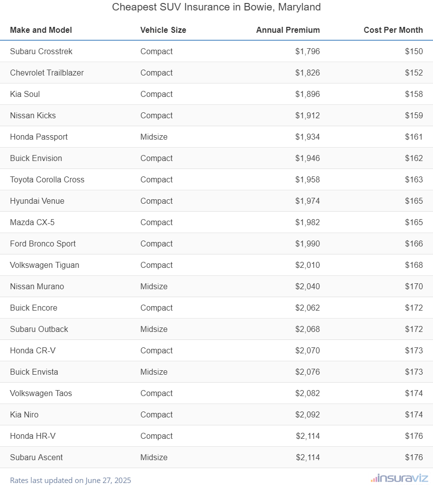 Cheapest SUV Insurance in Bowie, Maryland