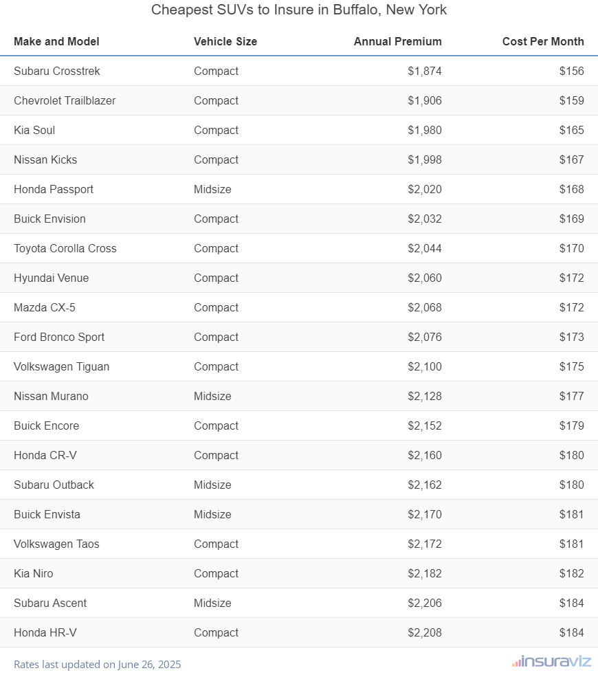 Ranking of the cheapest compact, midsize, and large SUVs to insure in Buffalo, NY, with the Subaru Crosstrek ranking first at $1,874 per year.
