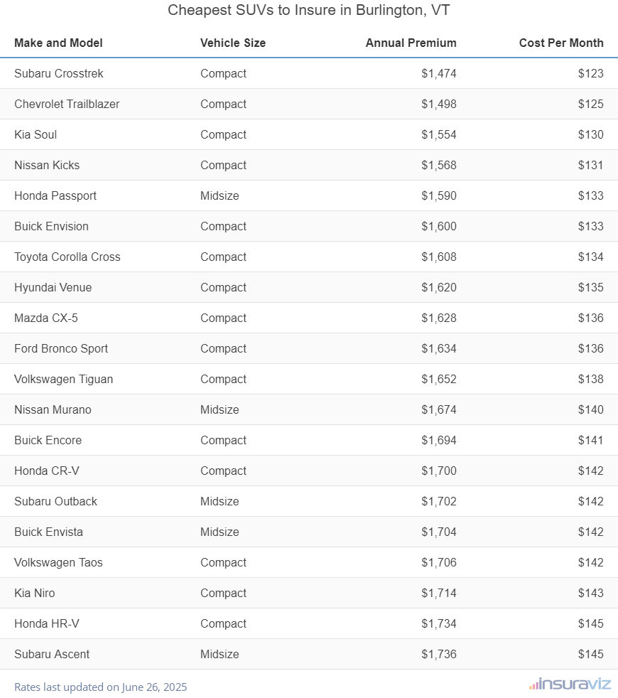 Ranking of the cheapest compact, midsize, and large SUVs to insure in Burlington, VT, with the Subaru Crosstrek ranking first at $1,474 per year.