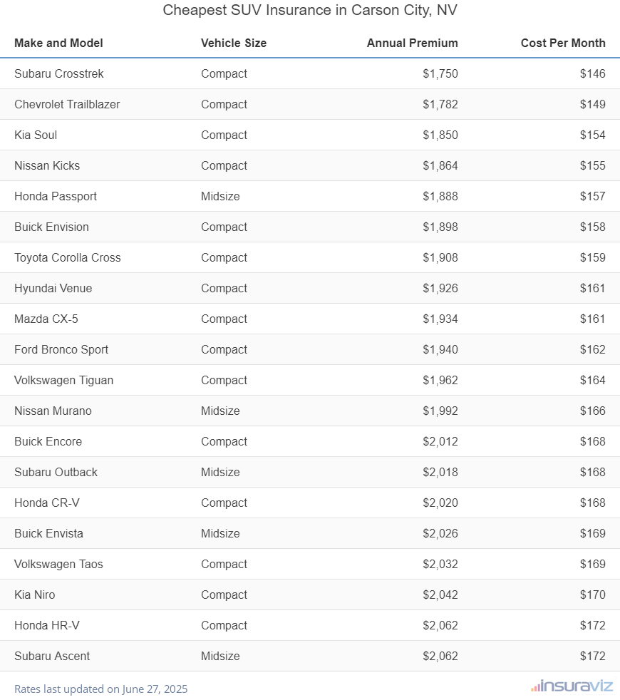 Ranking of the cheapest compact, midsize, and large SUVs to insure in Carson City, NV, with the Subaru Crosstrek ranking first at $1,750 per year.