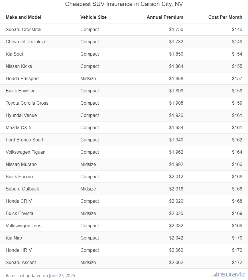 Cheapest SUV Insurance in Carson City, NV