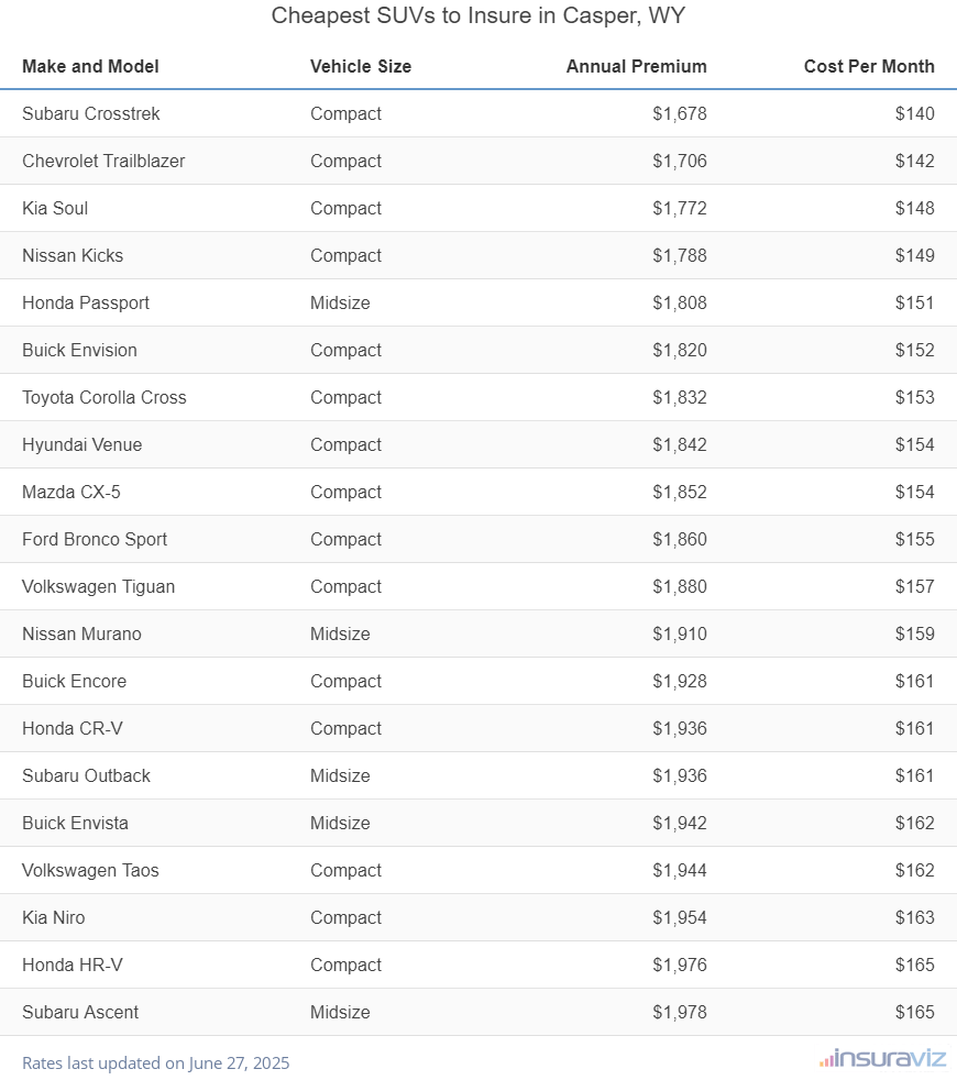 Ranking of the cheapest compact, midsize, and large SUVs to insure in Casper, WY, with the Subaru Crosstrek ranking first at $1,678 per year.
