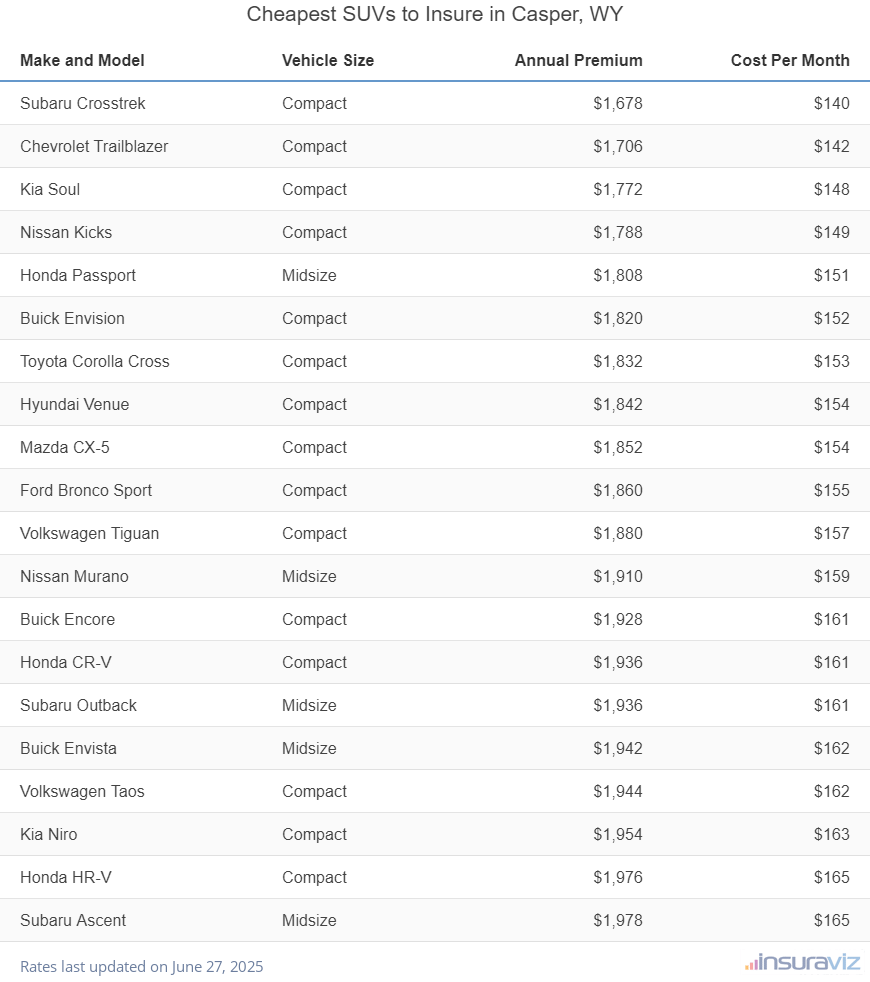 Cheapest SUVs to Insure in Casper, WY