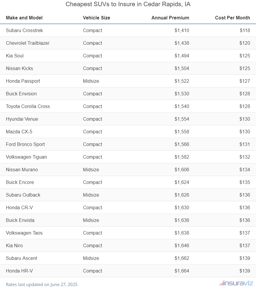 Ranking of the cheapest compact, midsize, and large SUVs to insure in Cedar Rapids, IA, with the Subaru Crosstrek ranking first at $1,410 per year.