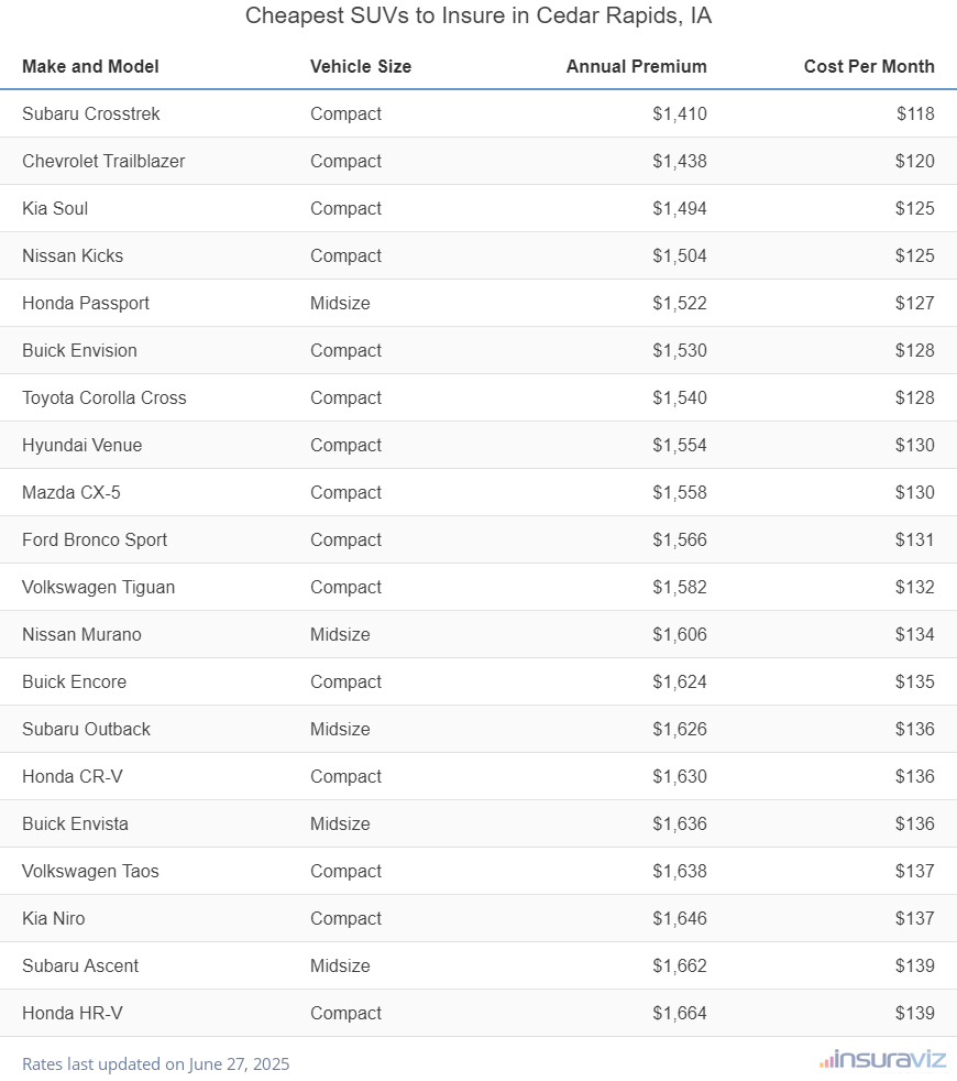 Cheapest SUVs to Insure in Cedar Rapids, IA