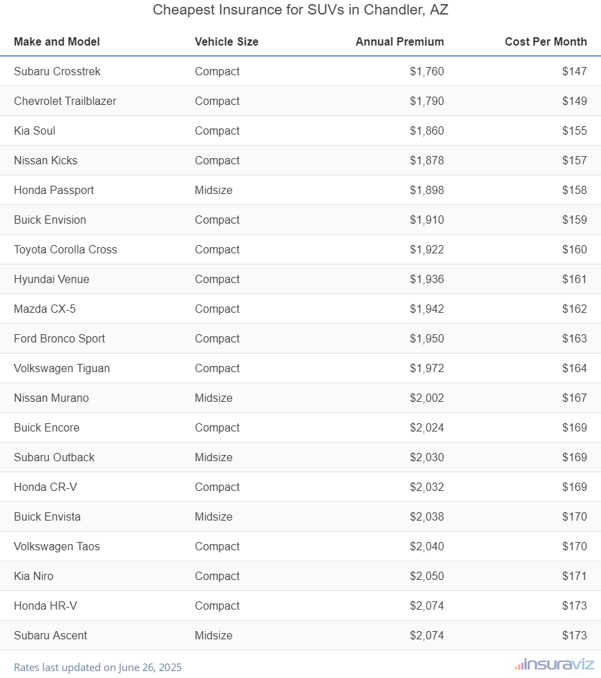 Cheapest Insurance for SUVs in Chandler, AZ