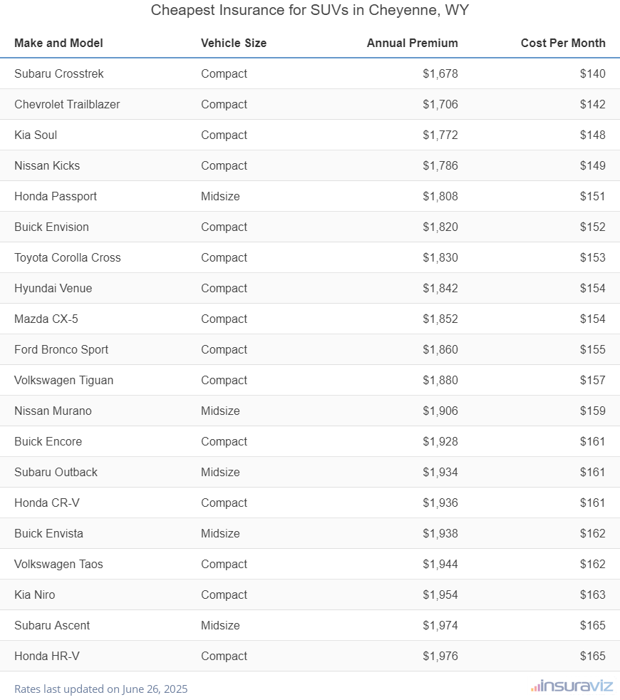 Ranking of the cheapest compact, midsize, and large SUVs to insure in Cheyenne, WY, with the Subaru Crosstrek ranking first at $1,678 per year.