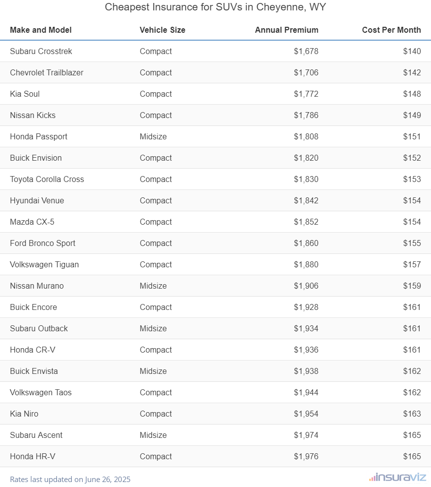 Cheapest Insurance for SUVs in Cheyenne, WY