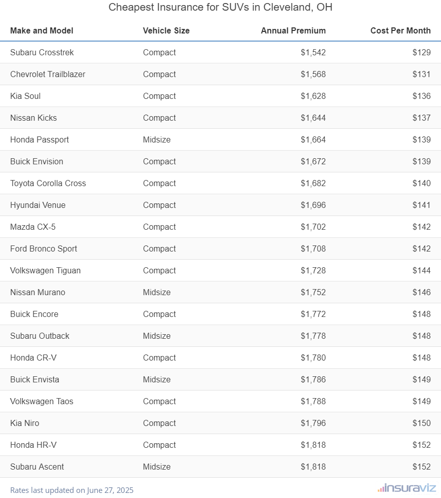 Ranking of the cheapest compact, midsize, and large SUVs to insure in Cleveland, OH, with the Subaru Crosstrek ranking first at $1,542 per year.