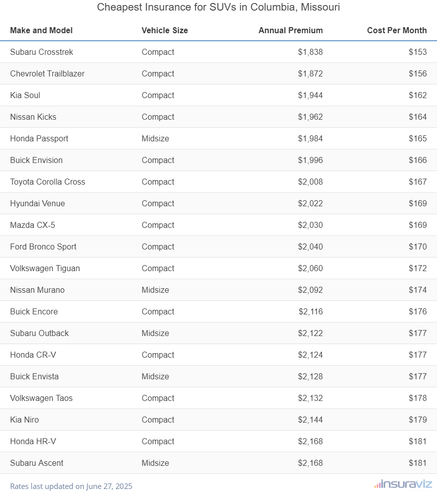 Cheapest Insurance for SUVs in Columbia, Missouri