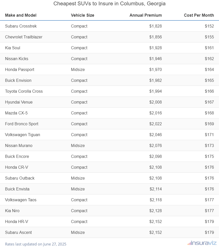 Cheapest SUVs to Insure in Columbus, Georgia