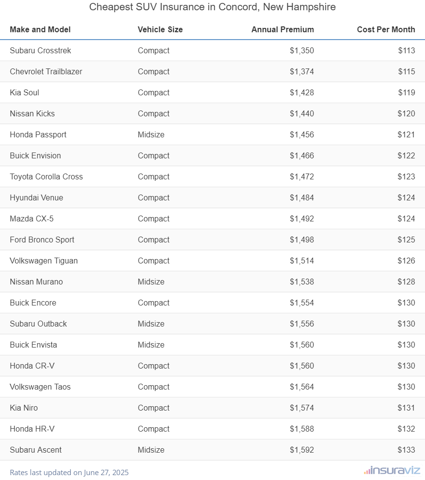 Ranking of the cheapest compact, midsize, and large SUVs to insure in Concord, NH, with the Subaru Crosstrek ranking first at $1,350 per year.