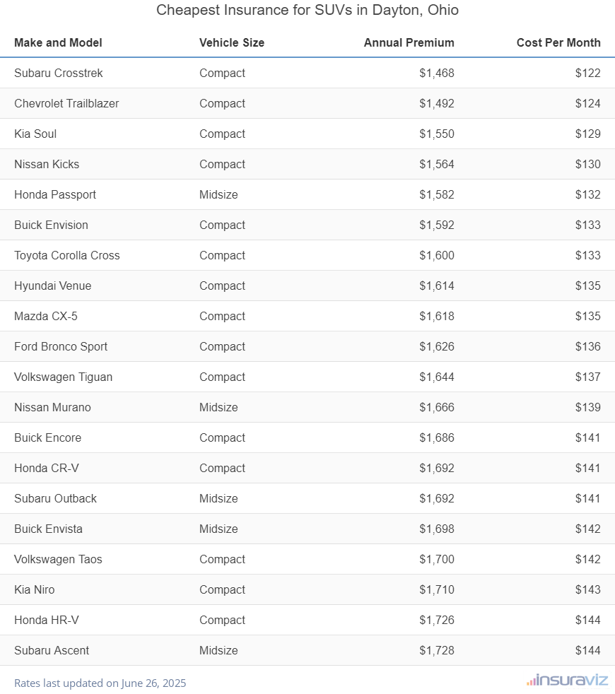 Cheapest Insurance for SUVs in Dayton, Ohio