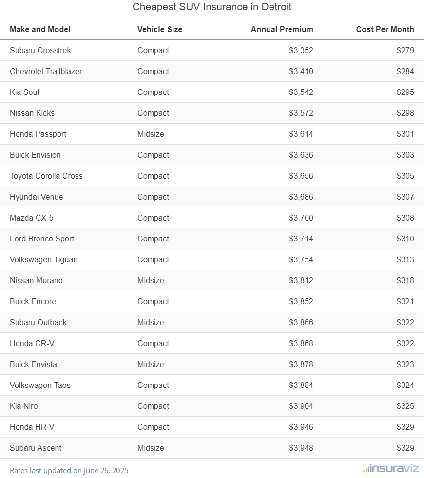 Cheapest SUV Insurance in Detroit