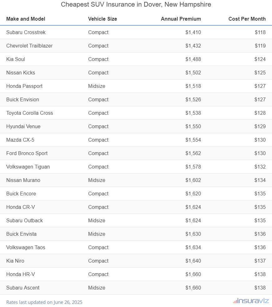 Cheapest SUV Insurance in Dover, New Hampshire