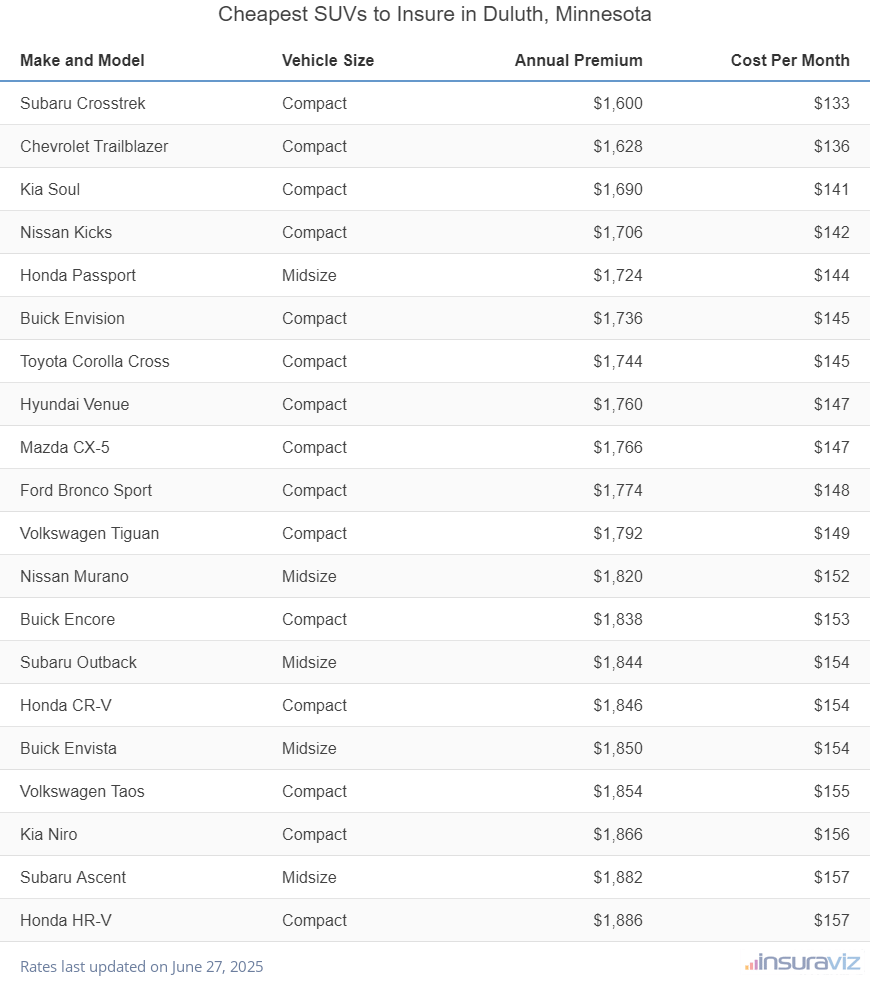 Ranking of the cheapest compact, midsize, and large SUVs to insure in Duluth, MN, with the Subaru Crosstrek ranking first at $1,600 per year.
