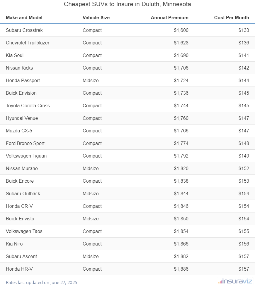 Cheapest SUVs to Insure in Duluth, Minnesota