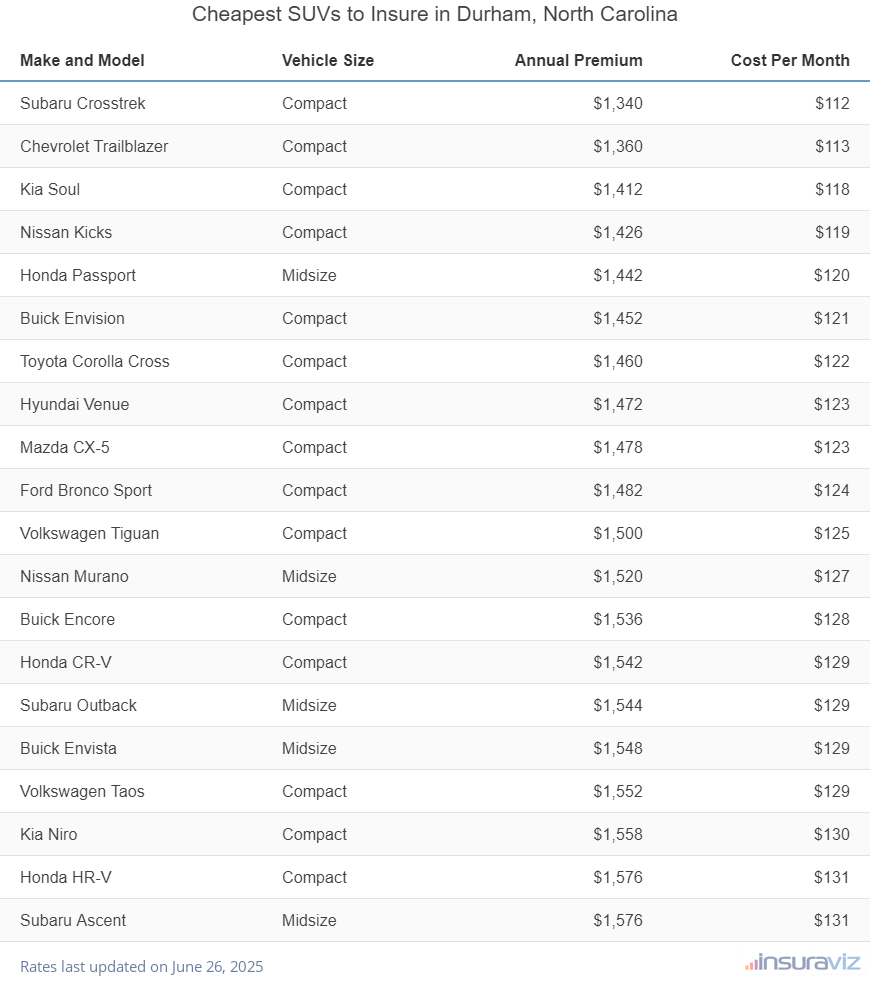 Ranking of the cheapest compact, midsize, and large SUVs to insure in Durham, NC, with the Subaru Crosstrek ranking first at $1,340 per year.