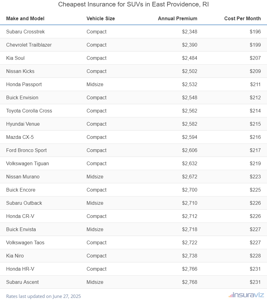 Ranking of the cheapest compact, midsize, and large SUVs to insure in East Providence, RI, with the Subaru Crosstrek ranking first at $2,348 per year.
