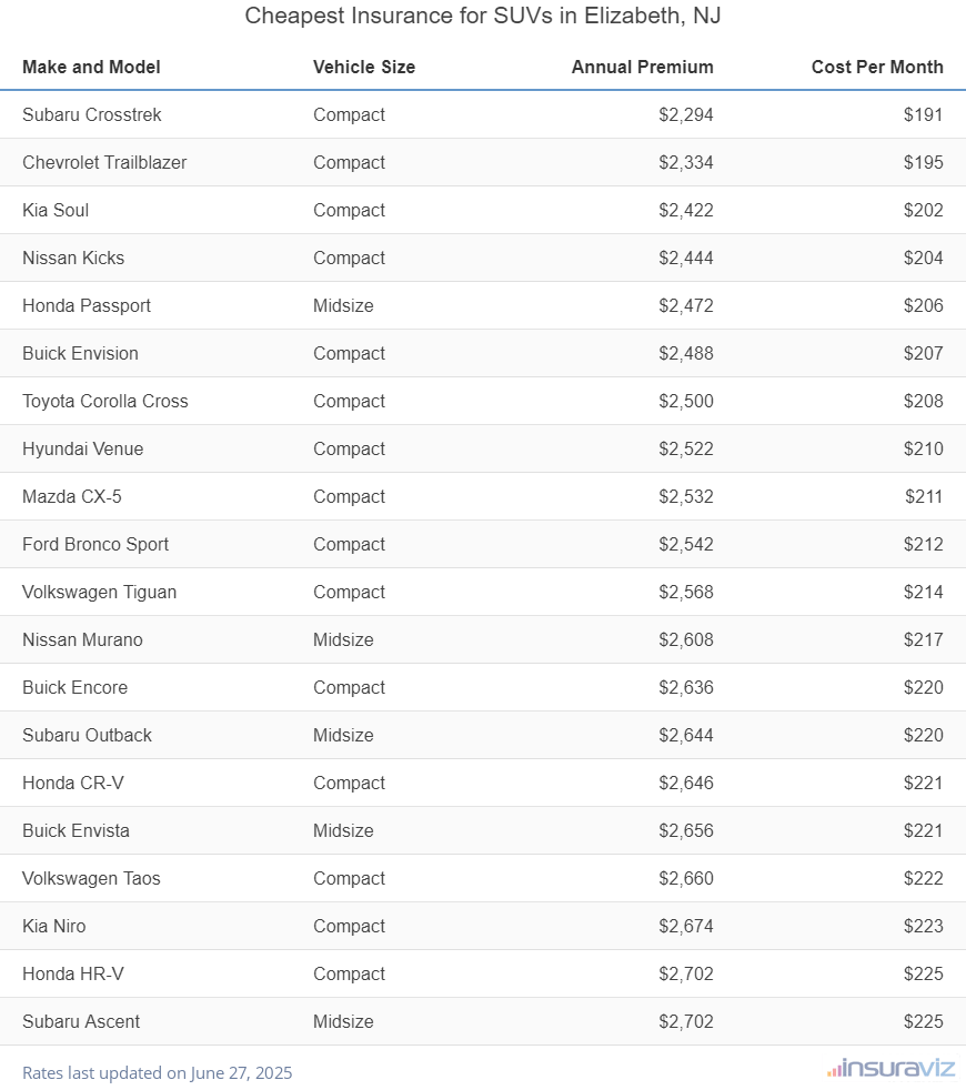 Ranking of the cheapest compact, midsize, and large SUVs to insure in Elizabeth, NJ, with the Subaru Crosstrek ranking first at $2,294 per year.