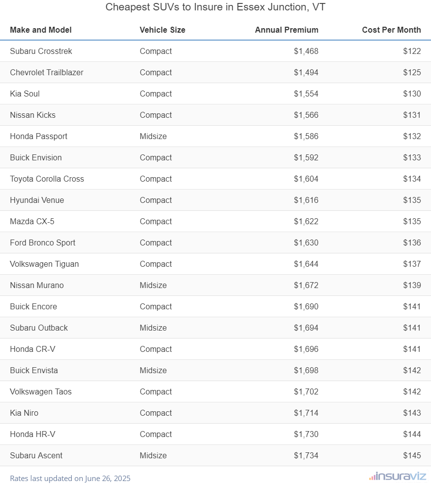 Ranking of the cheapest compact, midsize, and large SUVs to insure in Essex Junction, VT, with the Subaru Crosstrek ranking first at $1,468 per year.