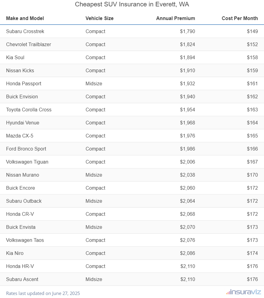 Ranking of the cheapest compact, midsize, and large SUVs to insure in Everett, WA, with the Subaru Crosstrek ranking first at $1,790 per year.