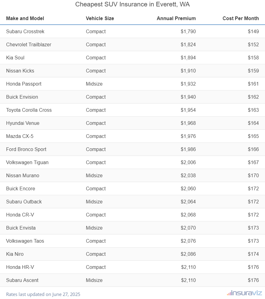 Cheapest SUV Insurance in Everett, WA