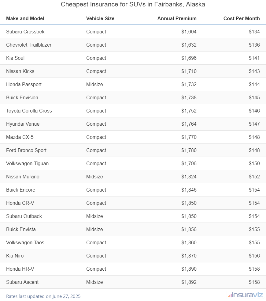 Cheapest Insurance for SUVs in Fairbanks, Alaska