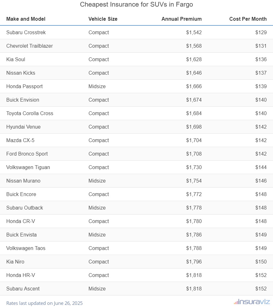 Ranking of the cheapest compact, midsize, and large SUVs to insure in Fargo, ND, with the Subaru Crosstrek ranking first at $1,542 per year.