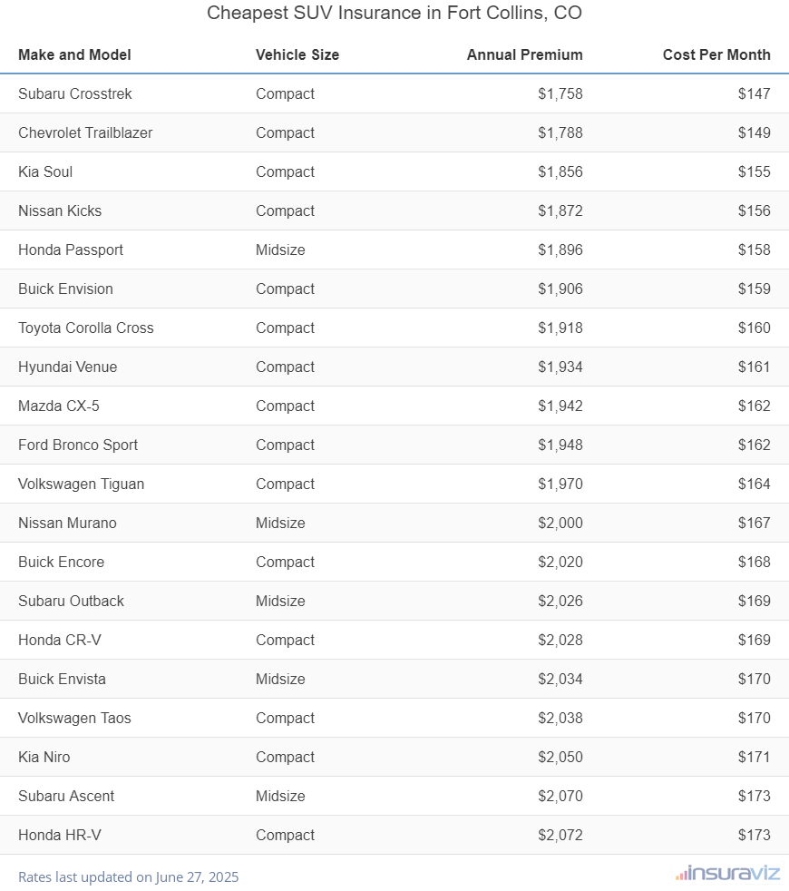Ranking of the cheapest compact, midsize, and large SUVs to insure in Fort Collins, CO, with the Subaru Crosstrek ranking first at $1,758 per year.