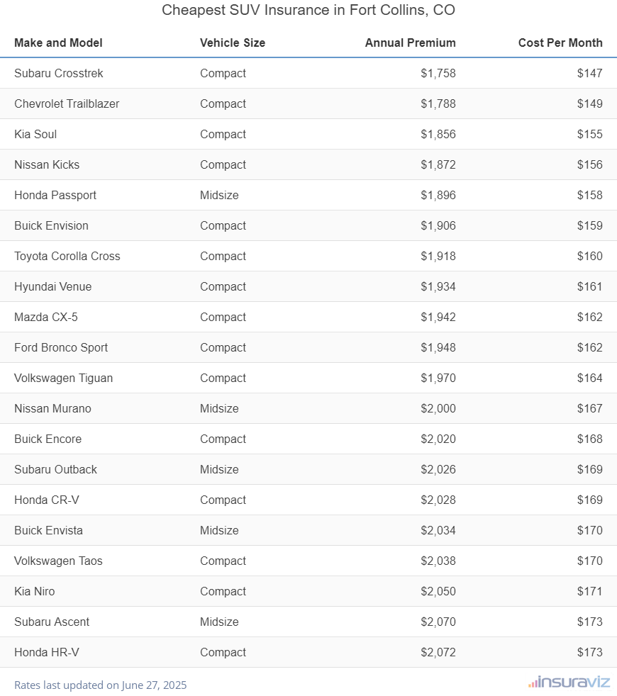 Cheapest SUV Insurance in Fort Collins, CO