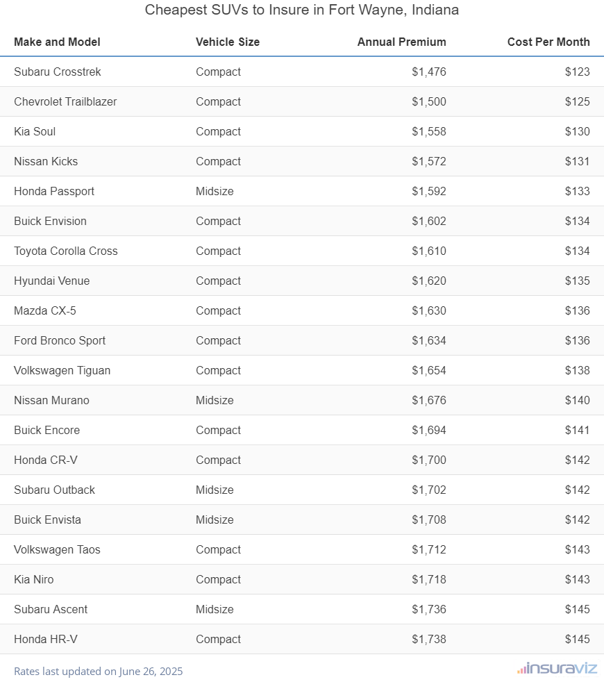 Ranking of the cheapest compact, midsize, and large SUVs to insure in Fort Wayne, IN, with the Subaru Crosstrek ranking first at $1,476 per year.