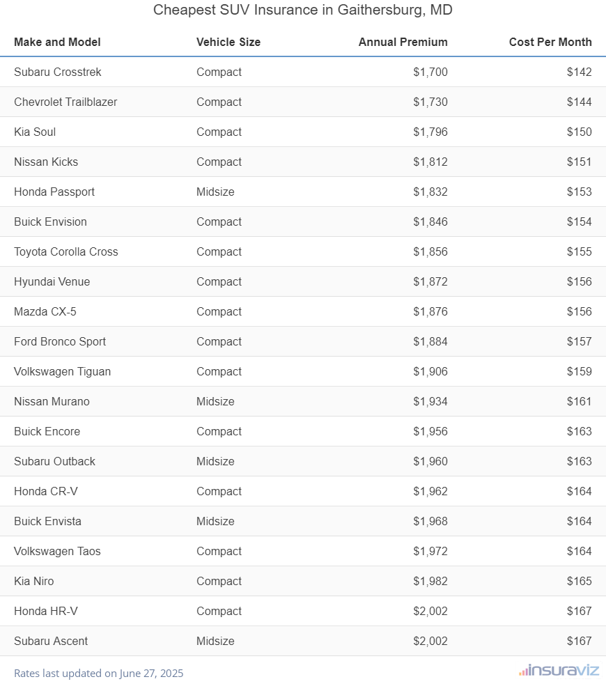 Cheapest SUV Insurance in Gaithersburg, MD