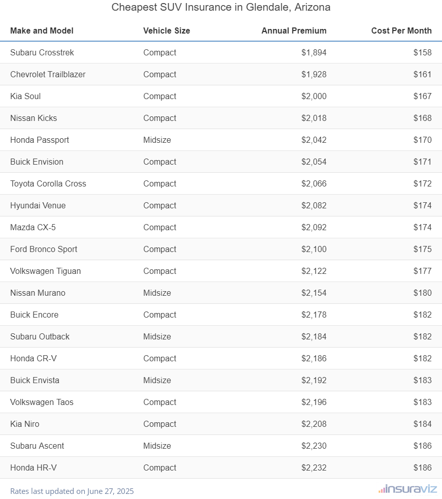 Ranking of the cheapest compact, midsize, and large SUVs to insure in Glendale, AZ, with the Subaru Crosstrek ranking first at $1,894 per year.