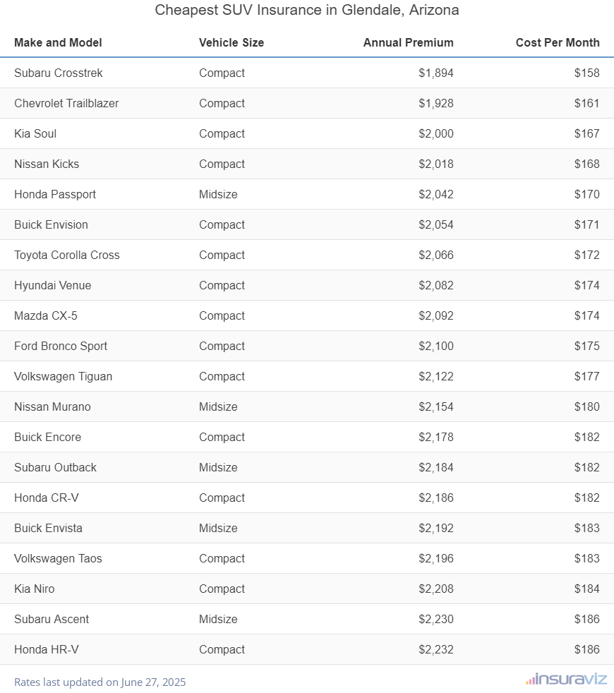 Cheapest SUV Insurance in Glendale, Arizona