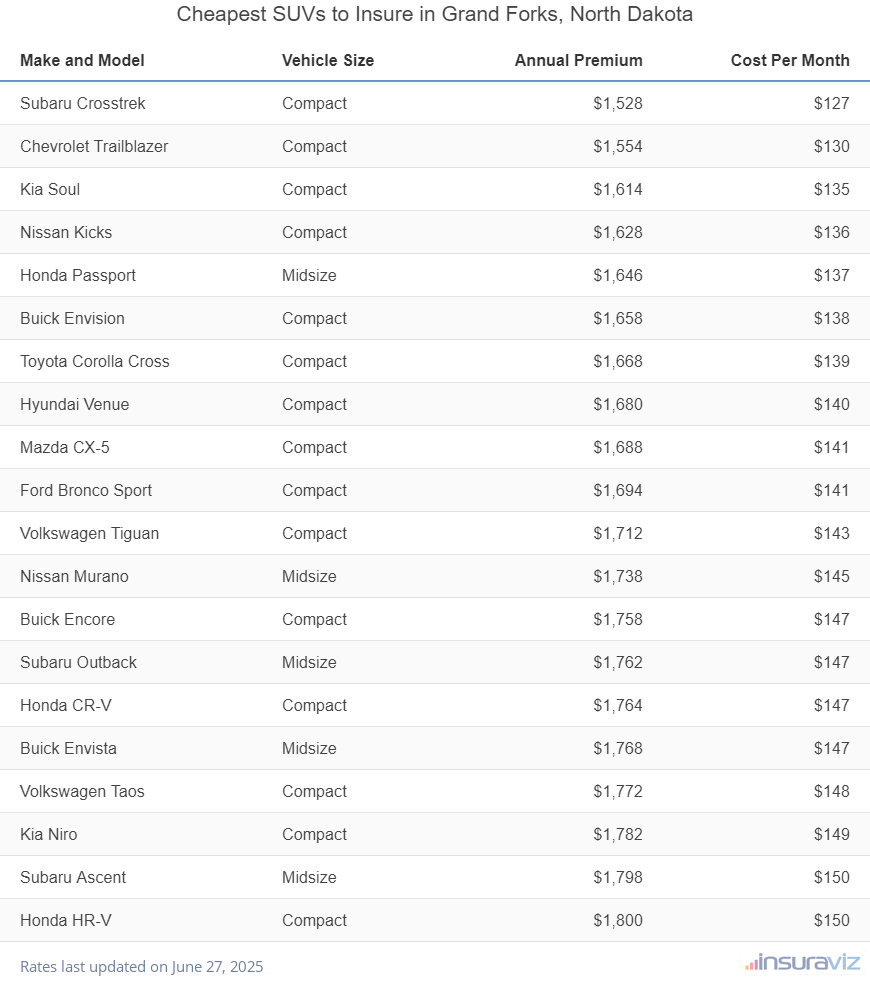 Ranking of the cheapest compact, midsize, and large SUVs to insure in Grand Forks, ND, with the Subaru Crosstrek ranking first at $1,528 per year.