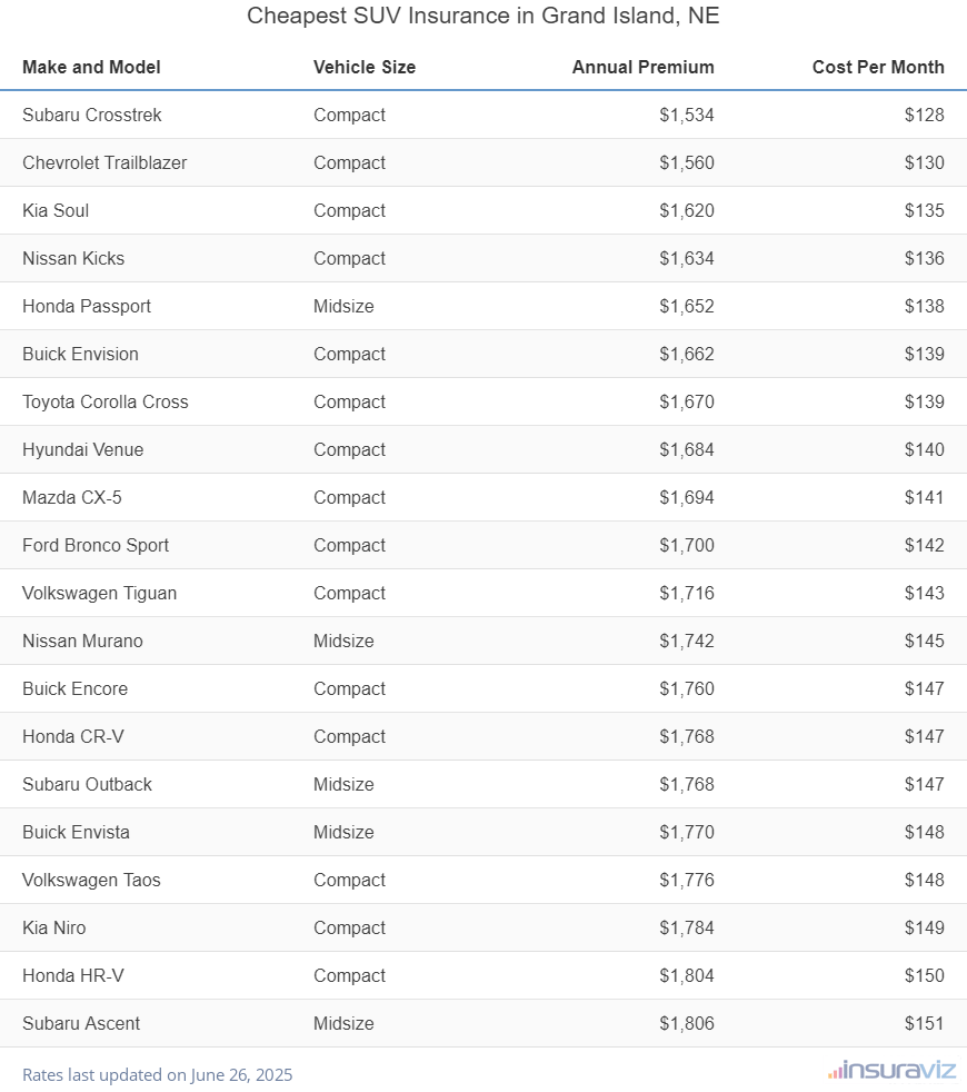 Ranking of the cheapest compact, midsize, and large SUVs to insure in Grand Island, NE, with the Subaru Crosstrek ranking first at $1,534 per year.