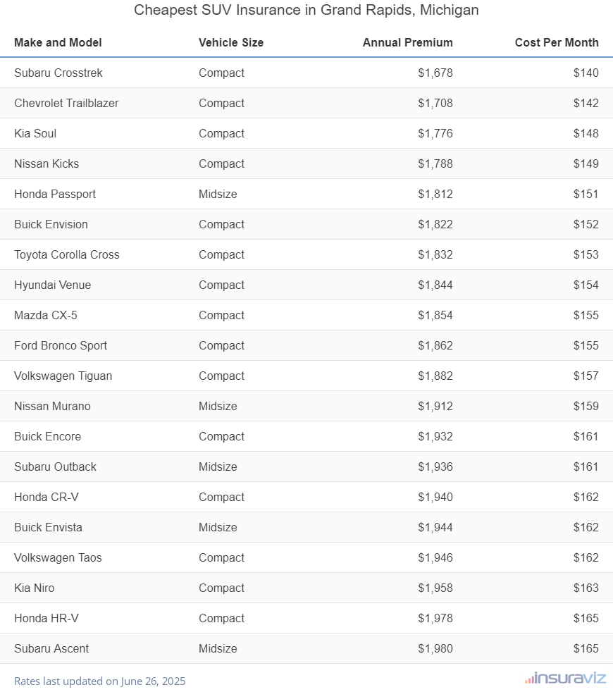 Ranking of the cheapest compact, midsize, and large SUVs to insure in Grand Rapids, MI, with the Subaru Crosstrek ranking first at $1,678 per year.